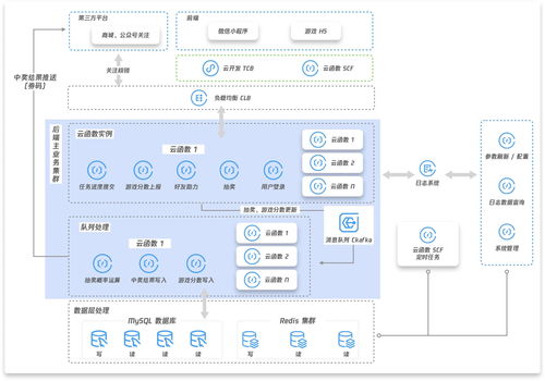 花小錢辦大事 云函數(shù)與云開發(fā)如何撬動央視晚會電商大促的彈性架構(gòu)實踐
